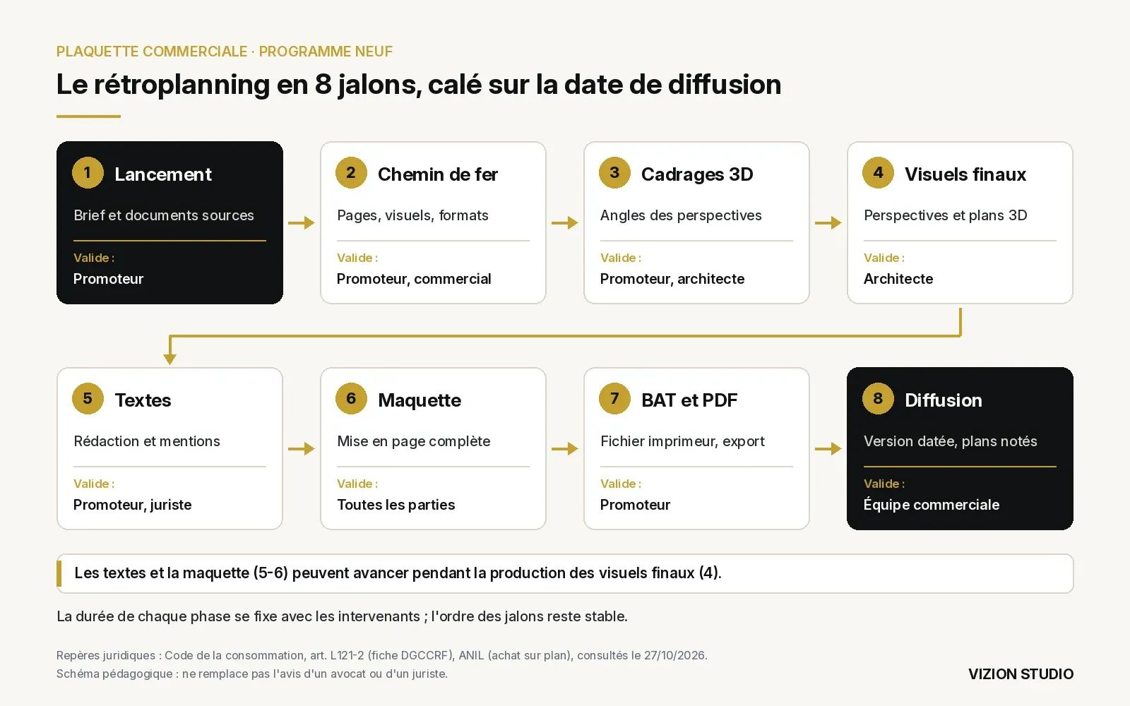 Schéma du rétroplanning d'une plaquette commerciale en huit jalons, du lancement à la diffusion, avec le validateur de chaque étape