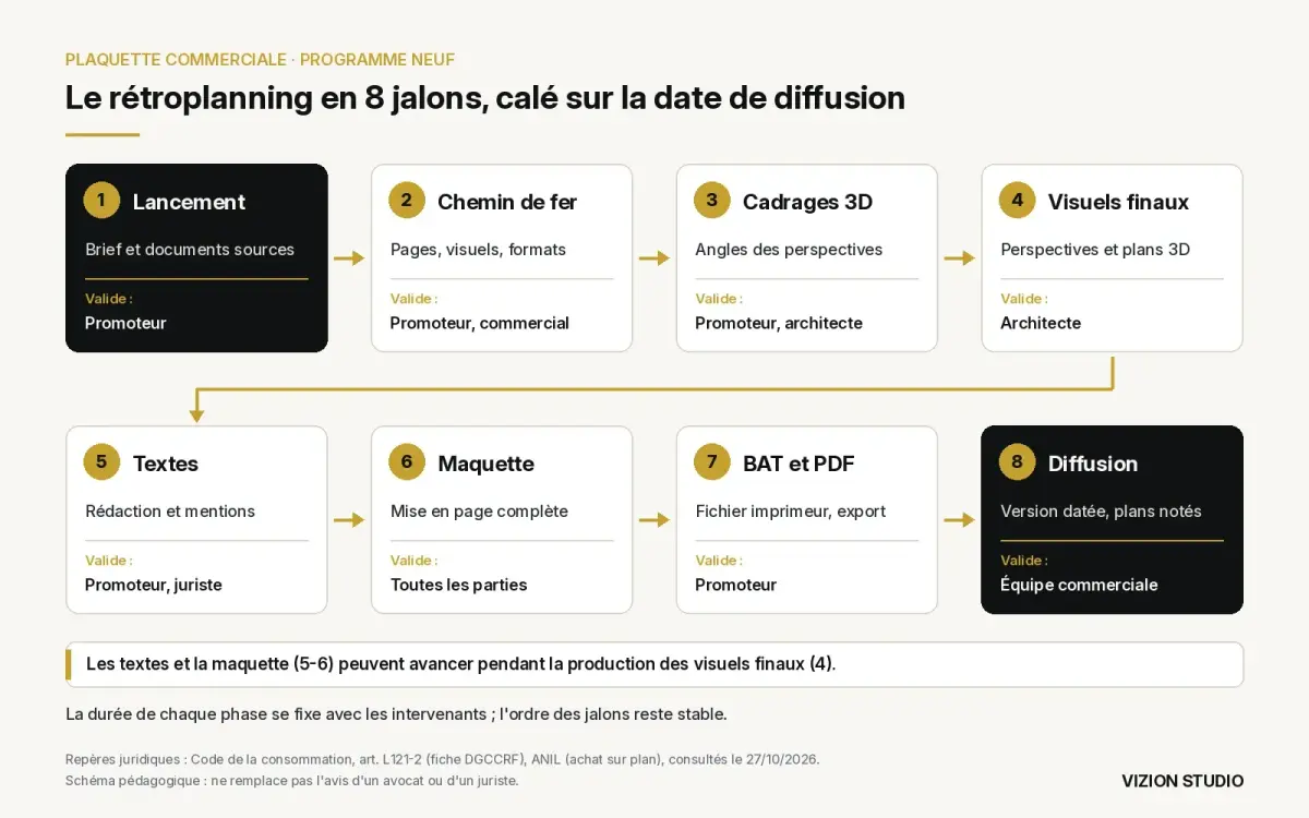 Schéma du rétroplanning d'une plaquette commerciale en huit jalons, du lancement à la diffusion, avec le validateur de chaque étape